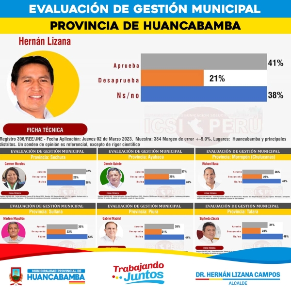 ALCALDE PROVINCIAL LIDERA APROBACIÓN MUNICIPAL EN LA REGIÓN PIURA